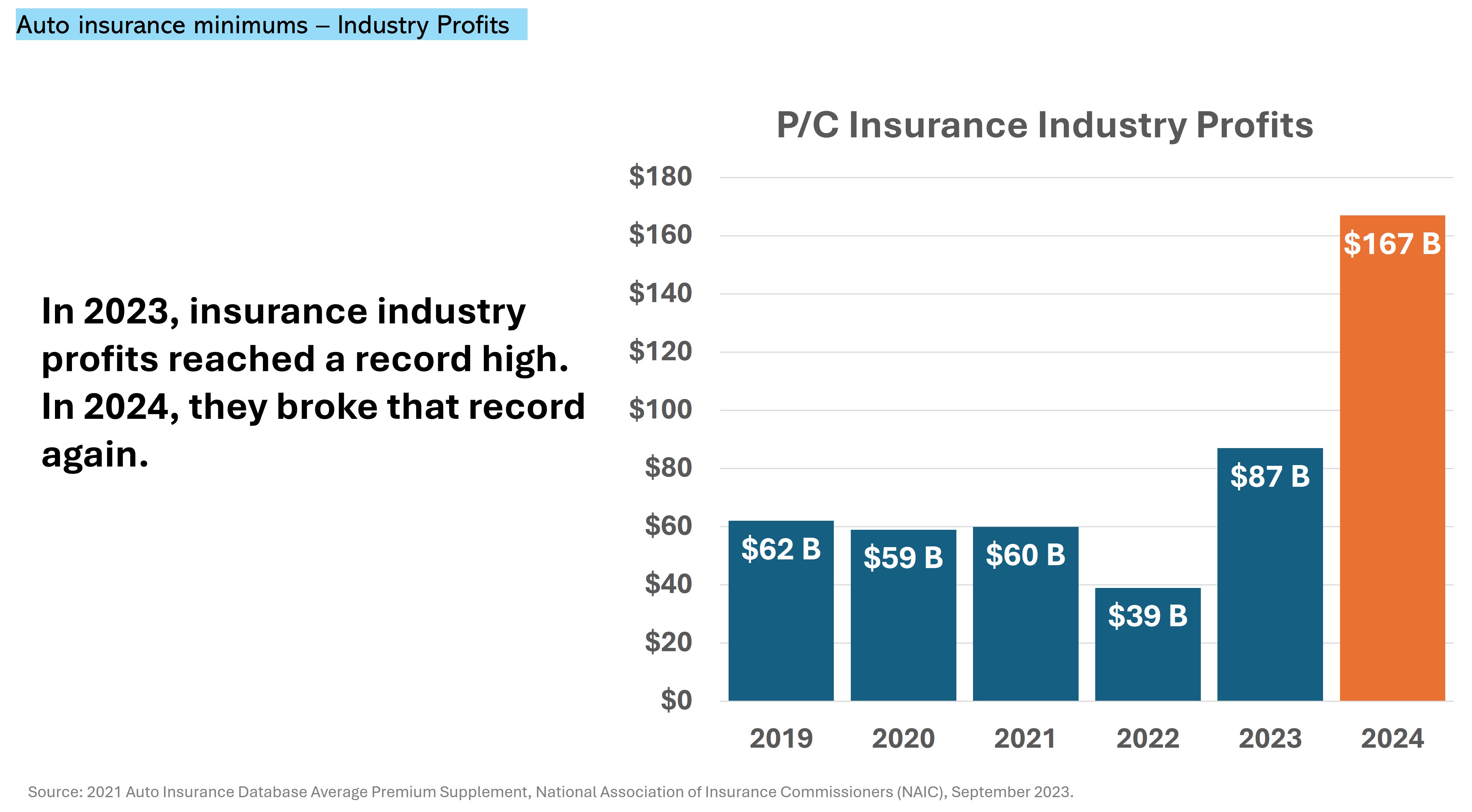 Industry profits by bargraph